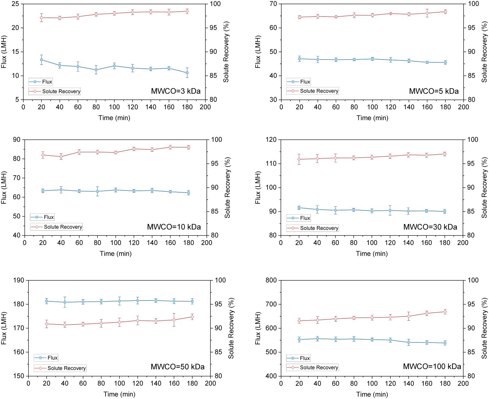 Tangential Flow Cassette