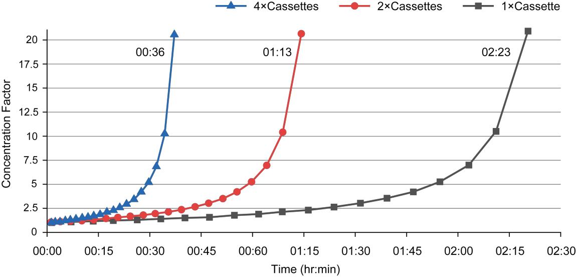 Precise scale-up in process speed when using one to four PrismTM 50 cassettes