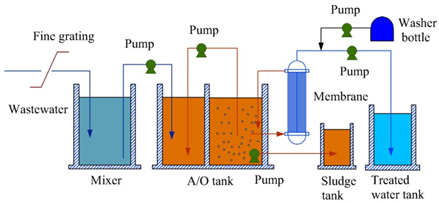 External/ sidestream MBR (sMBR)