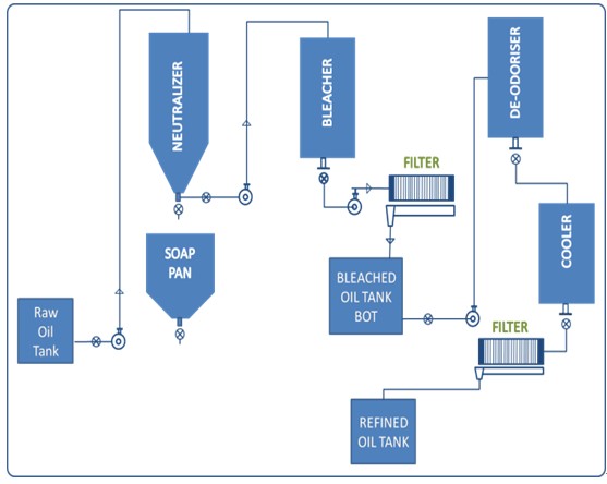 Refinery Process