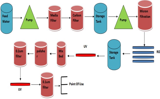 Microelectronics filtration