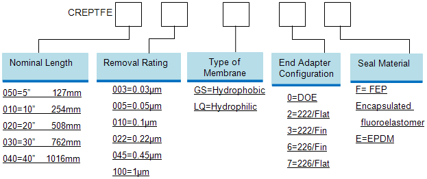 PTFE Cartridge Filter